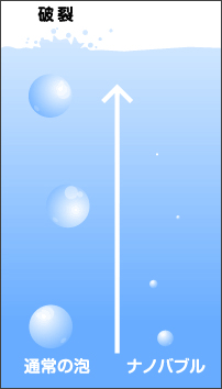 泡の消え方